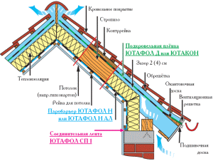 Пирог утепленной кровли