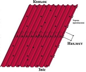 C:\Users\Елена\Desktop\Технологія кріплення профнастилу.jpg