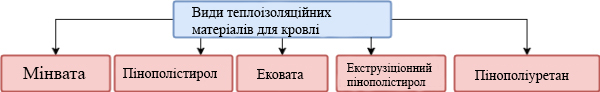 C:\Users\Елена\Desktop\Всім викладеня вищє Вимоги відповідають следующие матеріали для утеплення даху.jpg