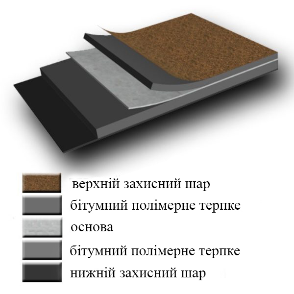 Євроруберойд має багатошарову структуру - це робить його міцним і довговічним матеріалом.jpg