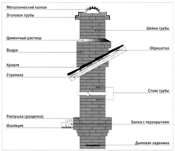 як викласти комин розмір пічної труби