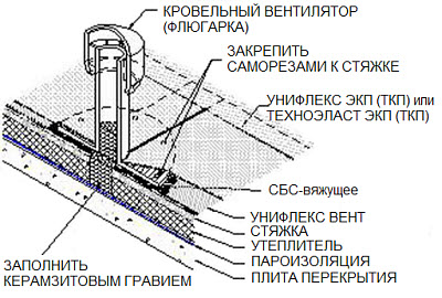 застосування мастики «Еврика»