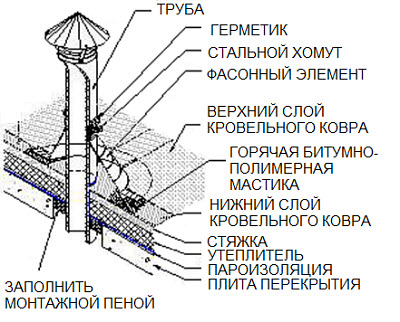 схема застосування мастики «Еврика»