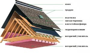 Як правильно утеплювати двосхилим даху?